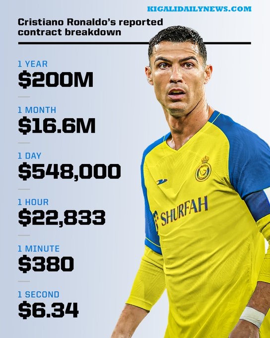 Cristiano Ronaldo Salary & Contract Breakdown KIGALI DAILY NEWS